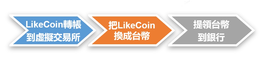 LikeCoin兌換