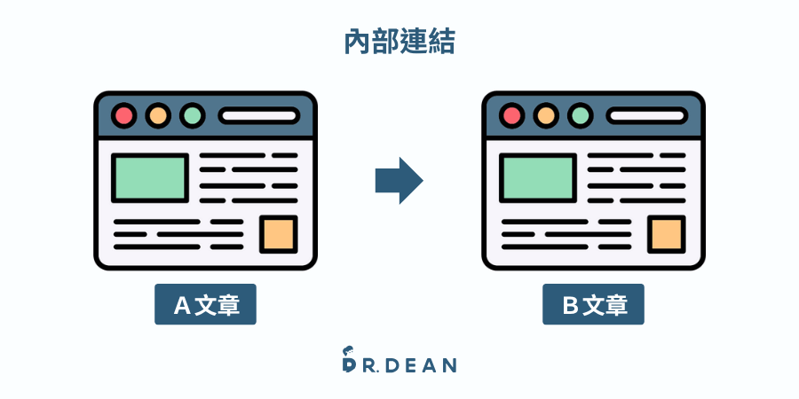 【2026】WordPress SEO 全指南:4 大核心設定(附工具清單) 15 內部連結