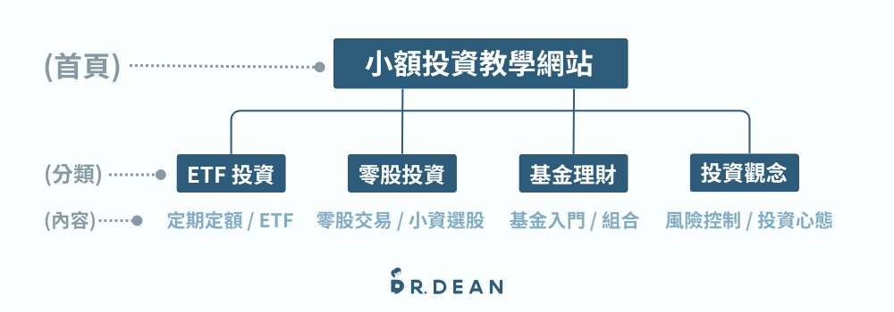 【2026】WordPress SEO 全指南:4 大核心設定(附工具清單) 8 分類規劃範例