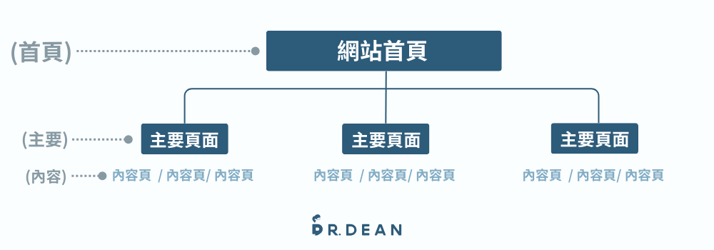 【2026】WordPress SEO 全指南:4 大核心設定(附工具清單) 7 網站層級架構規劃