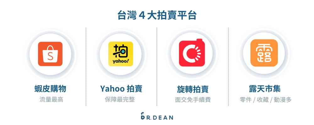 台灣二手拍賣平台推薦:蝦皮 / 旋轉 / 露天 / Yahoo(2026 比較) 2 台灣拍賣平台
