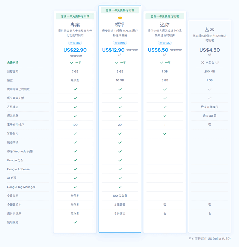 2025】12 個部落格平台推薦：網站費用+ 功能評比(真實心得)