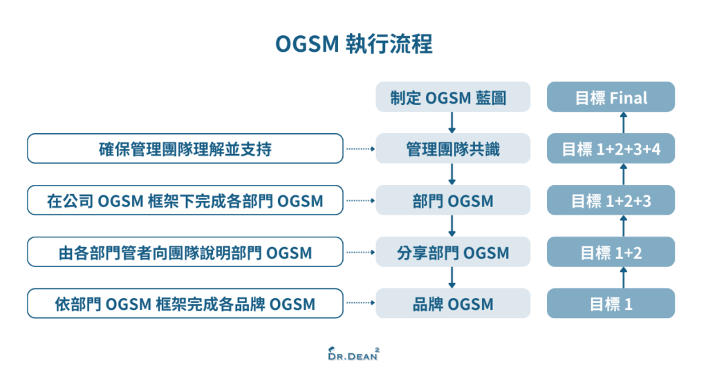 OGSM執行流程