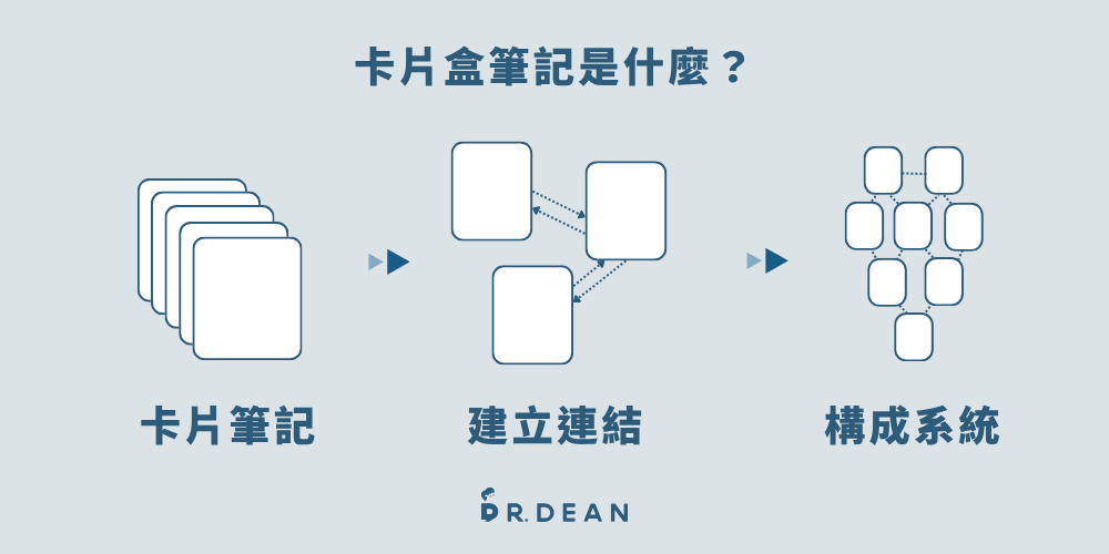 卡片盒筆記是什麼?我的簡易版本:2 步驟打造個人知識系統 2 卡片盒筆記是什麼