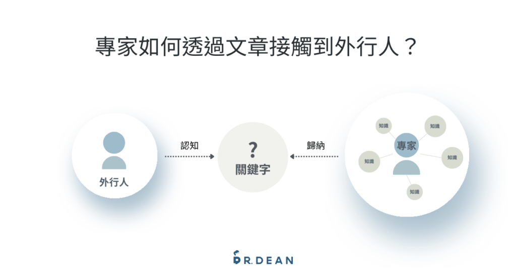 【實戰】專業型網站主題有哪些?3大類別找尋關鍵字的技巧 2 根據主題找尋對應關鍵字