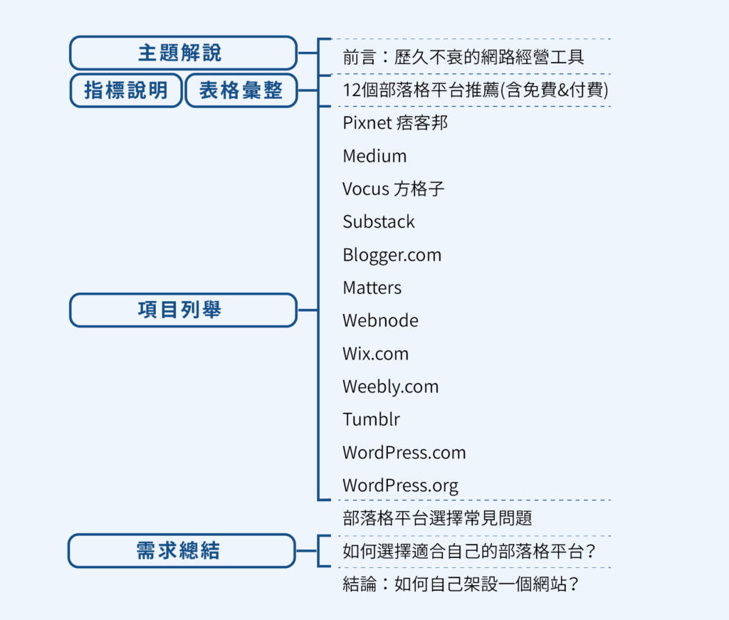 【實戰】專業型文章框架有哪些?15個真實內容案例分析 1 整理比較文案例一