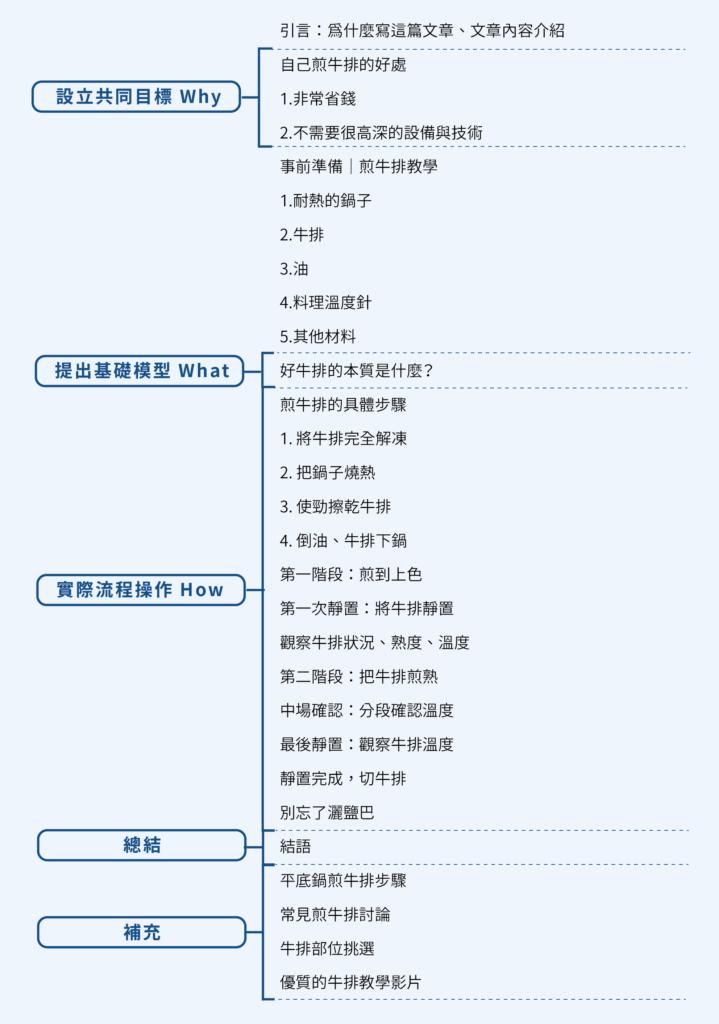 【實戰】專業型文章框架有哪些?15個真實內容案例分析 5 步驟教學文案例二