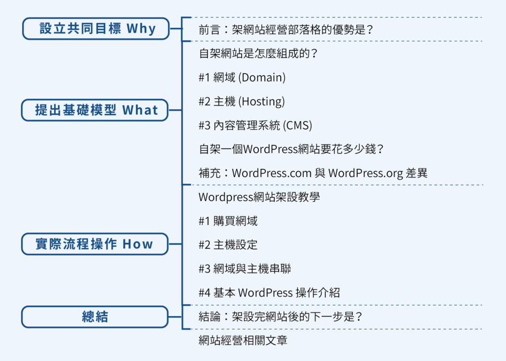【實戰】專業型文章框架有哪些?15個真實內容案例分析 4 步驟教學文案例一