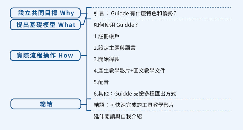 【實戰】專業型文章框架有哪些?15個真實內容案例分析 6 步驟教學文案例三