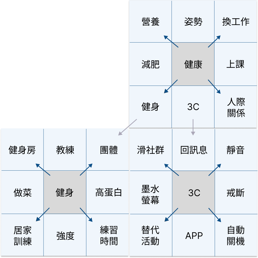 曼陀羅九宮格思考法教學:獲取靈感的最佳工具(含3個創作範例) 3 放射型思考延伸