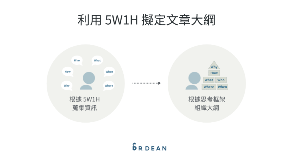 5W1H 範例:專案管理、產品設計、個人求職、SEO 文章大綱 2 利用 5W1H 擬訂文章大綱