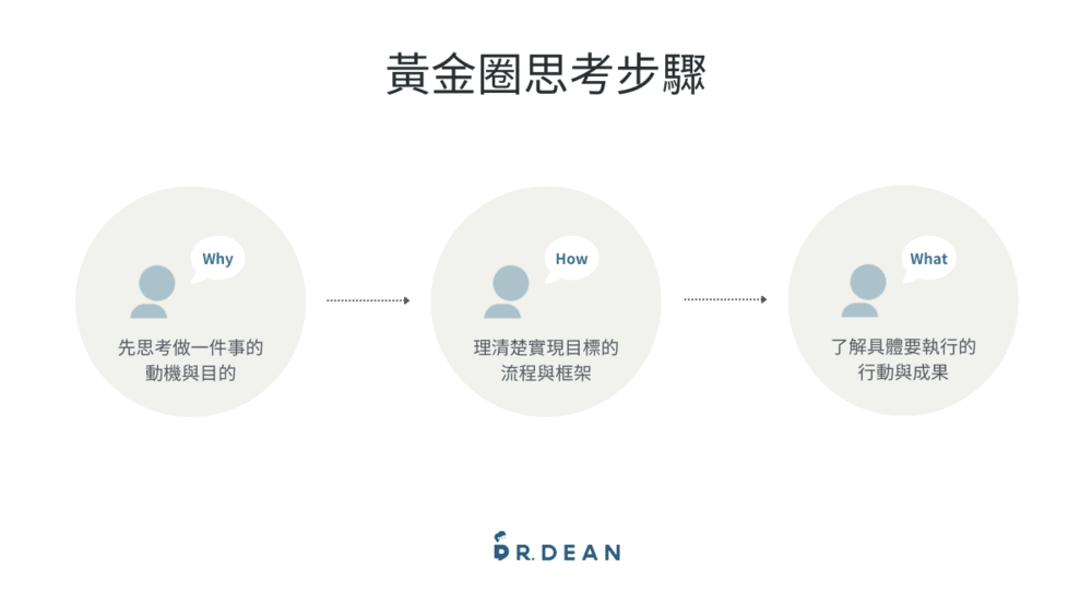 黃金圈理論:思考步驟、溝通範例、筆記應用 1 黃金圈思考步驟