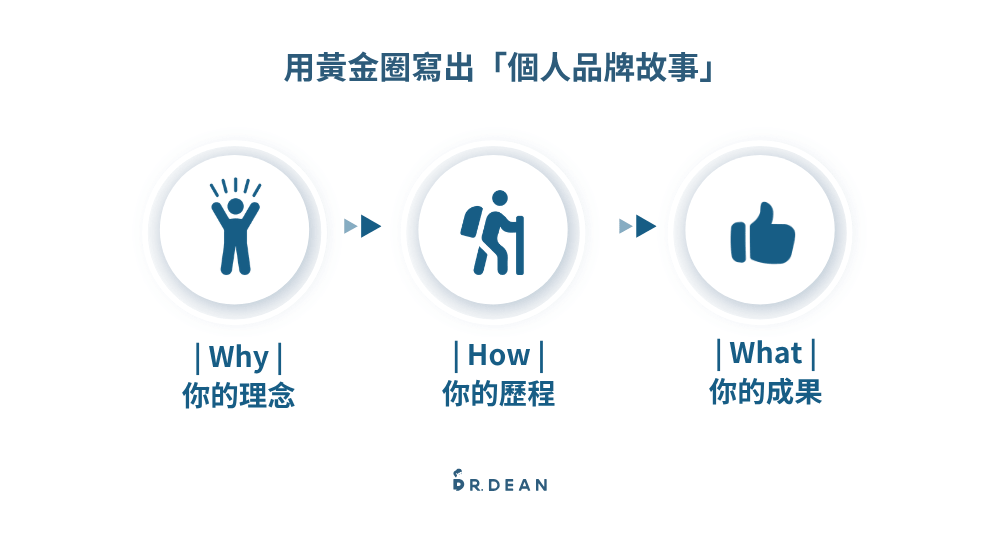 如何透過「黃金圈理論」打造有吸引力的個人品牌? 5 用黃金圈理論寫出個人品牌故事