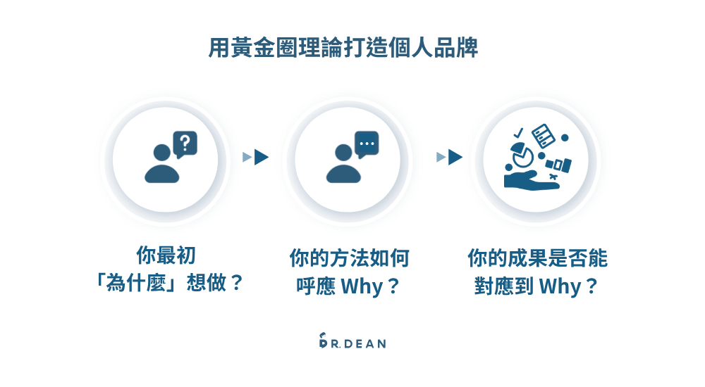 如何透過「黃金圈理論」打造有吸引力的個人品牌? 4 用黃金圈理論打造個人品牌