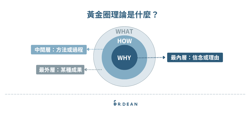 如何透過「黃金圈理論」打造有吸引力的個人品牌? 3 黃金圈理論是什麼