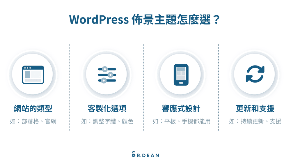 【教學】WordPress 是什麼?2026 最全面入門指南 (新手必看) 4 WordPress佈景主題挑選