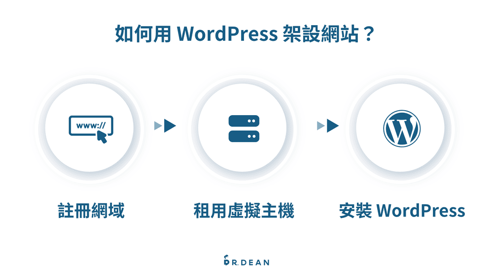 【教學】WordPress 是什麼?2026 最全面入門指南 (新手必看) 11 如何架設WordPress網站