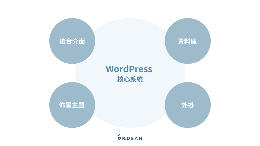 【教學】WordPress 是什麼?2026 最全面入門指南 (新手必看) 2 WordPress 是什麼?組成元素與功能