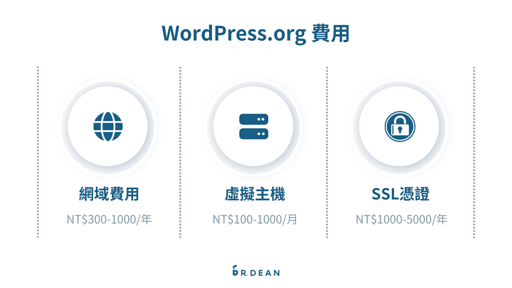 【教學】WordPress 是什麼?2026 最全面入門指南 (新手必看) 9 WordPress.org 費用