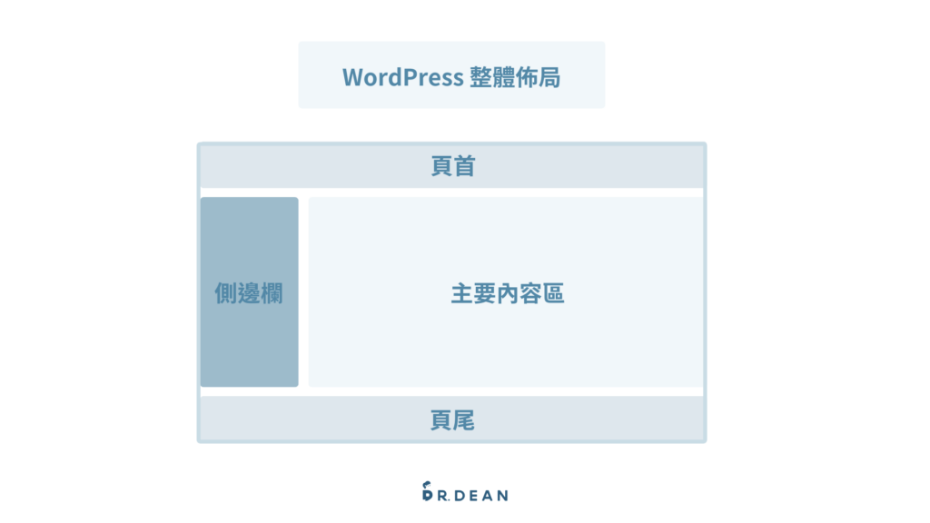 【教學】WordPress 是什麼?2026 最全面入門指南 (新手必看) 3 WordPress佈景主題布局