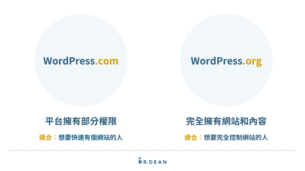 【教學】WordPress 是什麼?2026 最全面入門指南 (新手必看) 8 WordPress.com 與 WordPress.org 差異