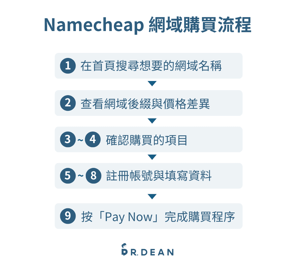 Namecheap 教學:3 步驟購買網域 + 串接主機 (含網域轉移範例) 3 網域購買流程