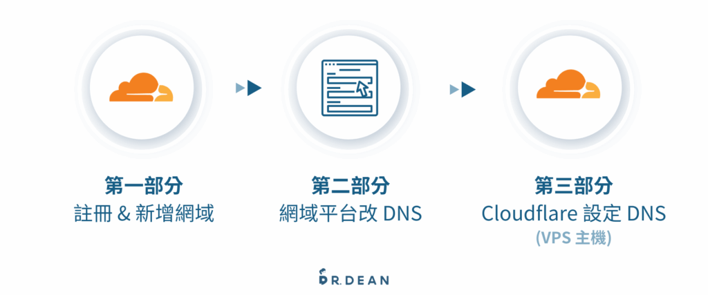 【Cloudflare】網站加速必備:免費 CDN + 安全防護 (設定教學) 2 Cloudflare三步驟串接
