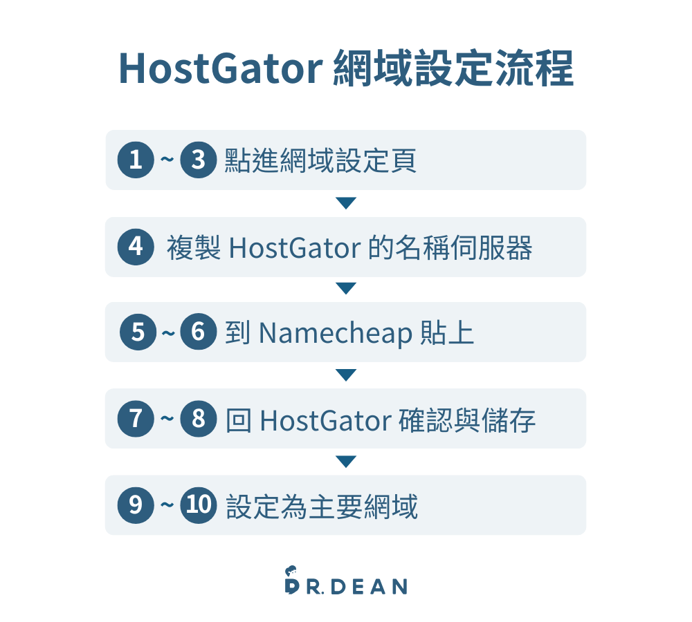 HostGator 教學:架站流程 / 主機評價 / 退款方法【2026 最新】 36 網域設定流程