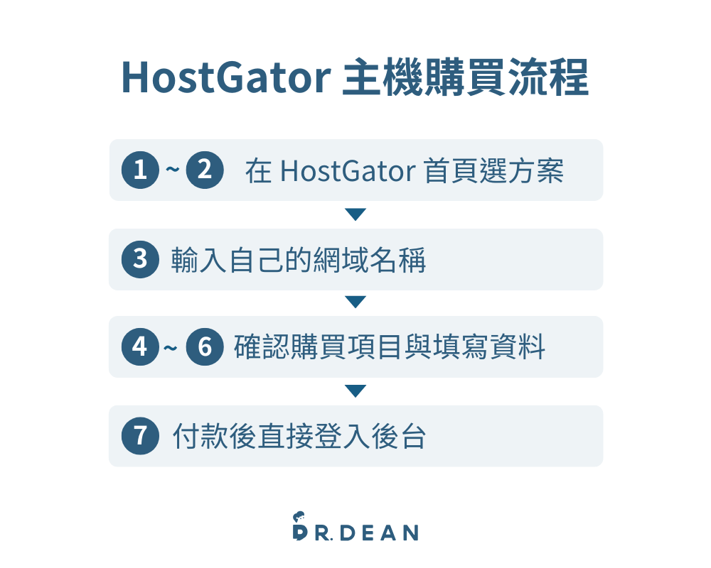 HostGator 教學:架站流程 / 主機評價 / 退款方法【2026 最新】 19 HostGator 教學:購買主機