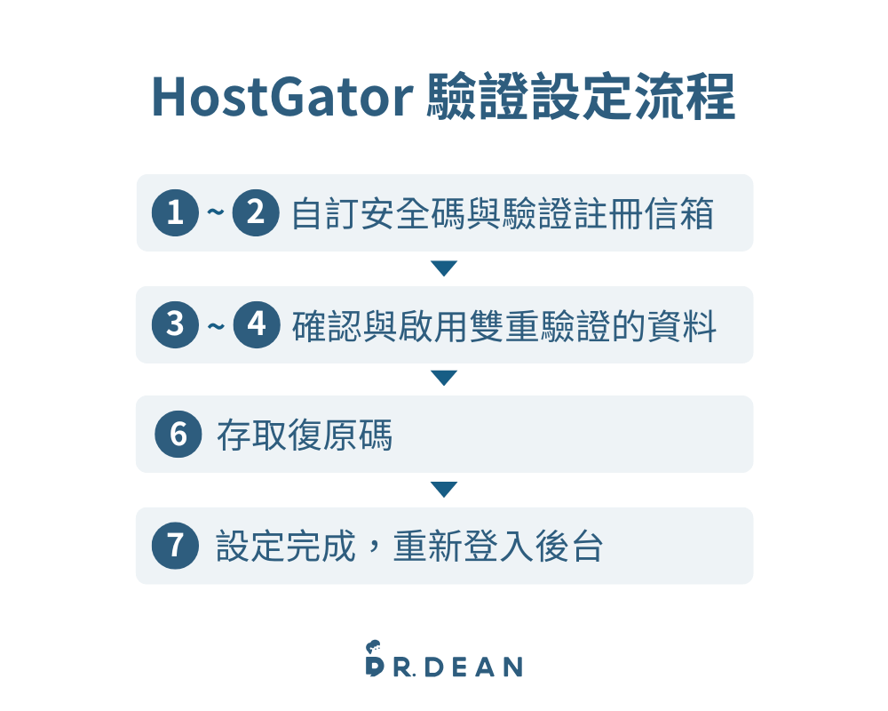 HostGator 教學:架站流程 / 主機評價 / 退款方法【2026 最新】 29 雙重驗證設定流程