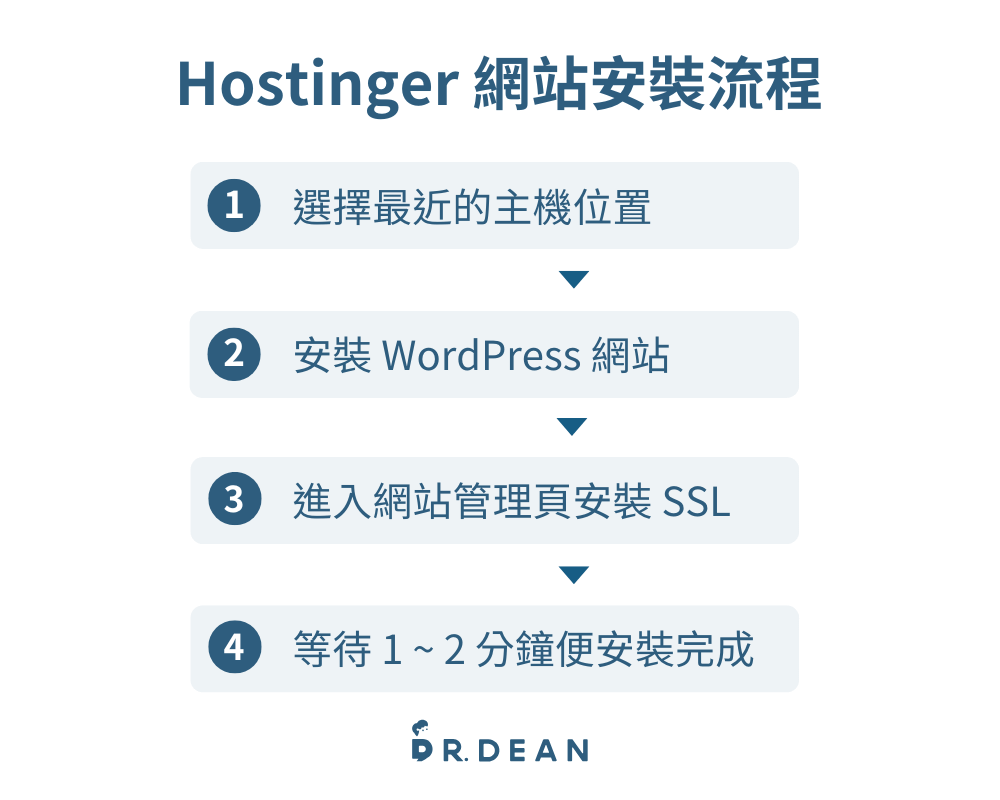 【2026】Hostinger 優缺點評價 + 快速架站教學 29 網站安裝流程