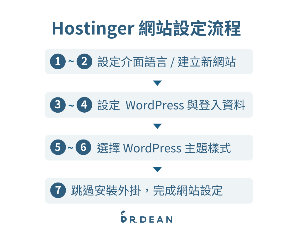 【2026】Hostinger 優缺點評價 + 快速架站教學 15 網站設定流程