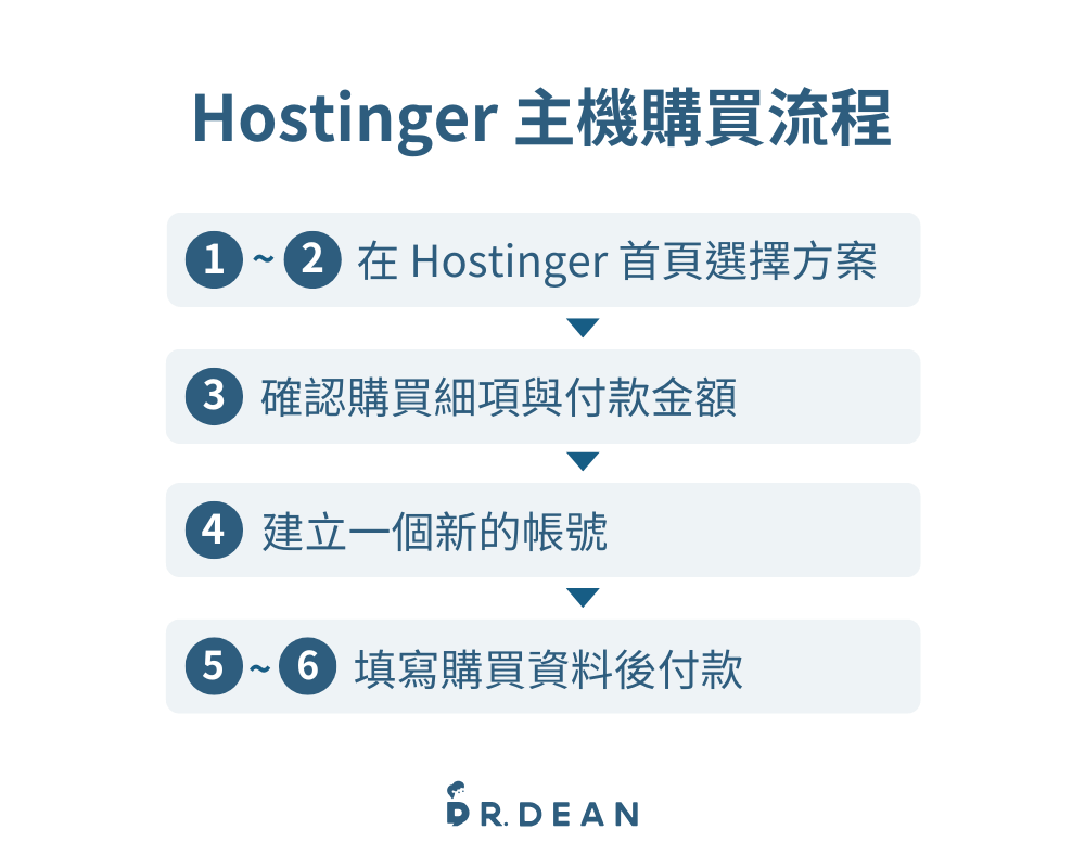 【2026】Hostinger 優缺點評價 + 快速架站教學 8 主機購買流程