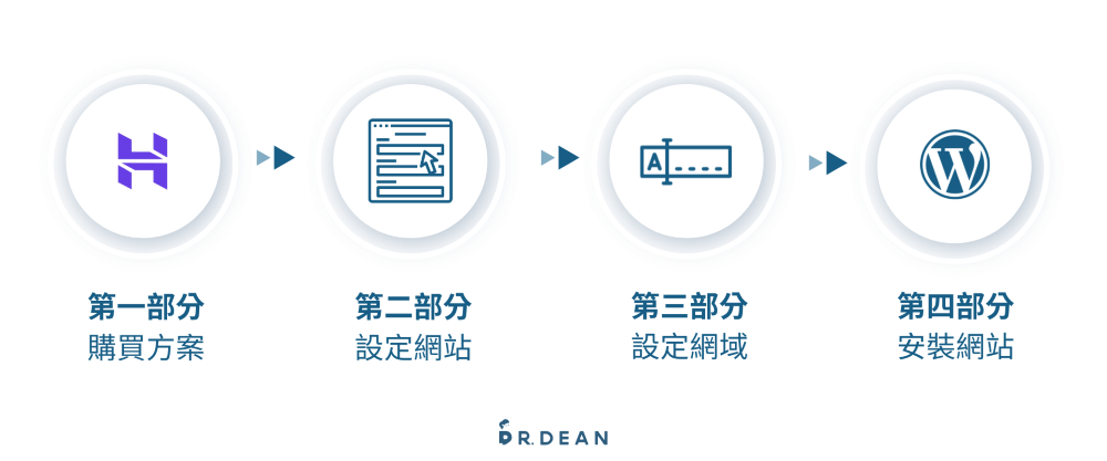【2026】Hostinger 優缺點評價 + 快速架站教學 7 Hostinger四步驟架站