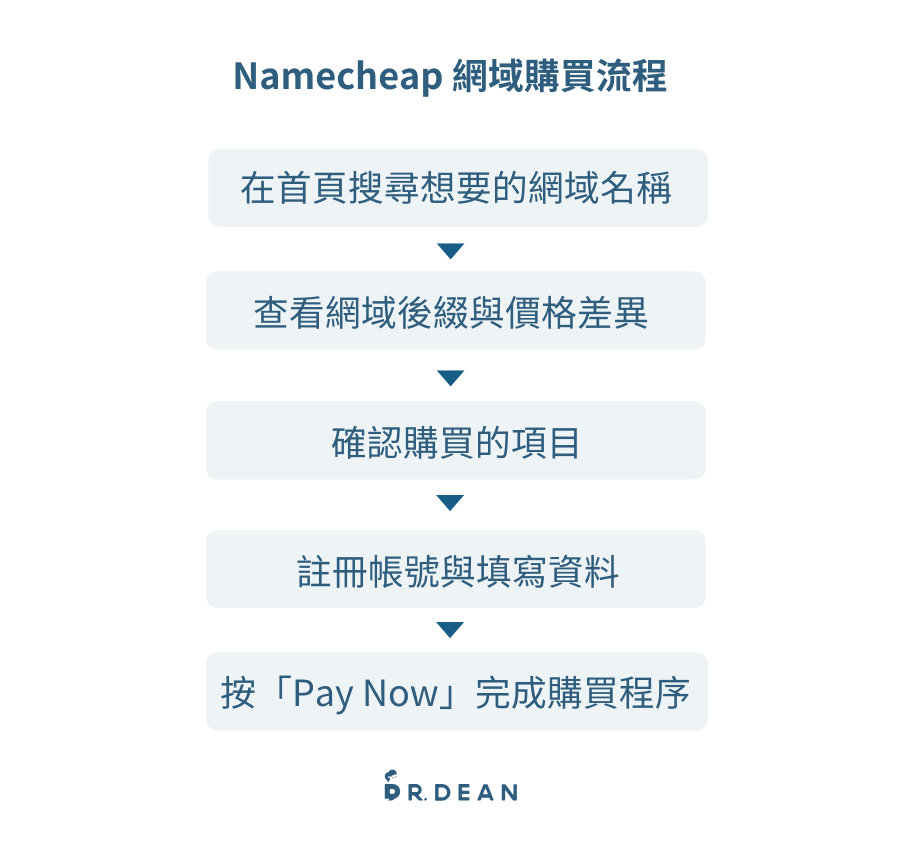 Bluehost 教學:10 分鐘架 WordPress 網站【2026 最新方案】 2 Namecheap網域購買流程