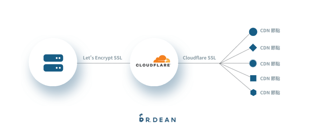 【Cloudflare】網站加速必備:免費 CDN + 安全防護 (設定教學) 31 Cloudflare SSL