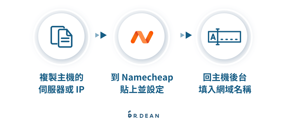 Namecheap 教學:3 步驟購買網域 + 串接主機 (含網域轉移範例) 16 網域串接主機說明