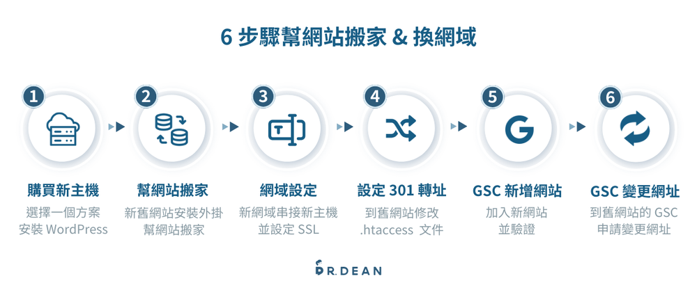 【教學】WordPress 網站搬家:6 步驟更換主機 + 網域 2 6 步驟幫網站搬家&換網域