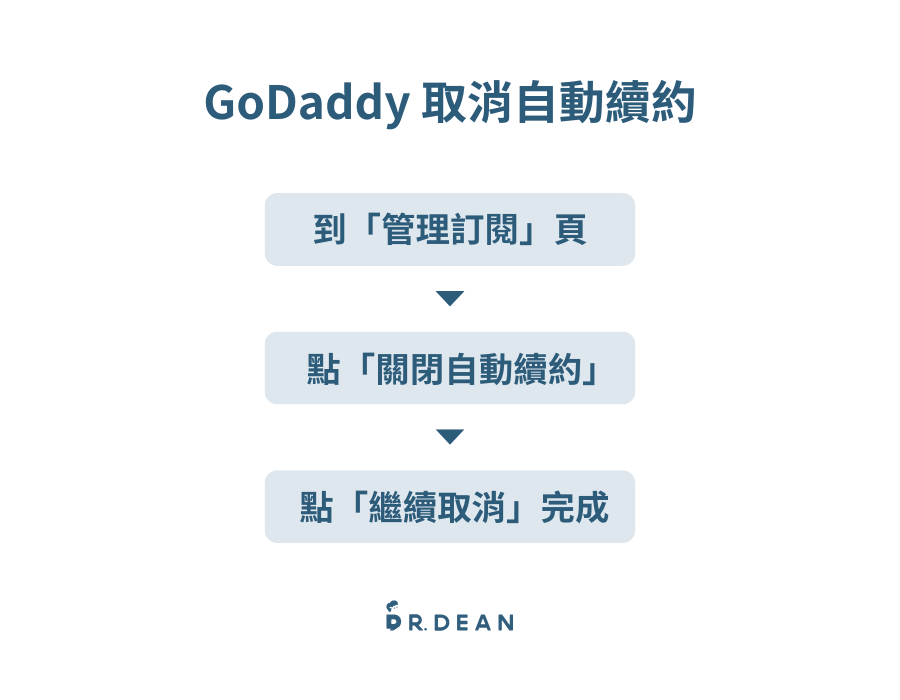 【2026】GoDaddy 教學:3 分鐘買網域 + DNS 串接 + 信箱設定 57 GoDaddy 取消自動續約