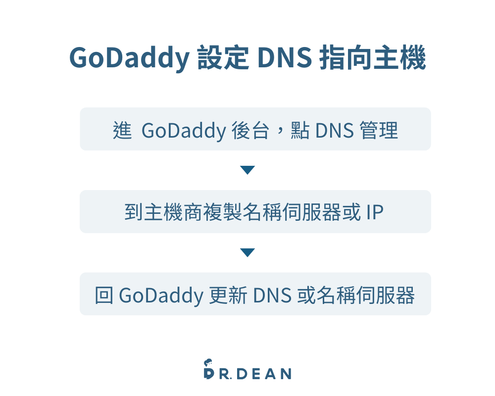 【2026】GoDaddy 教學:3 分鐘買網域 + DNS 串接 + 信箱設定 18 GoDaddy網域DNS指向主機