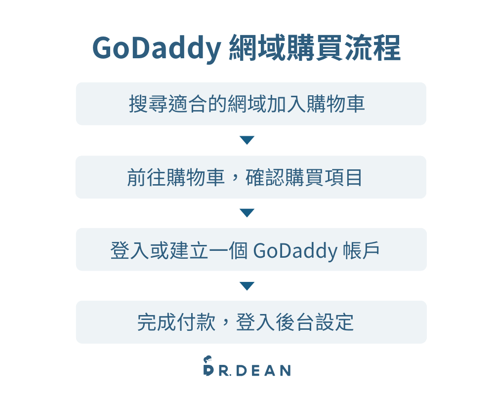 【2026】GoDaddy 教學:3 分鐘買網域 + DNS 串接 + 信箱設定 6 GoDaddy網域購買流程概覽