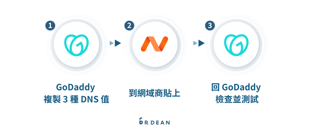 【2026】GoDaddy 教學:3 分鐘買網域 + DNS 串接 + 信箱設定 28 GoDaddy設定信箱三步驟