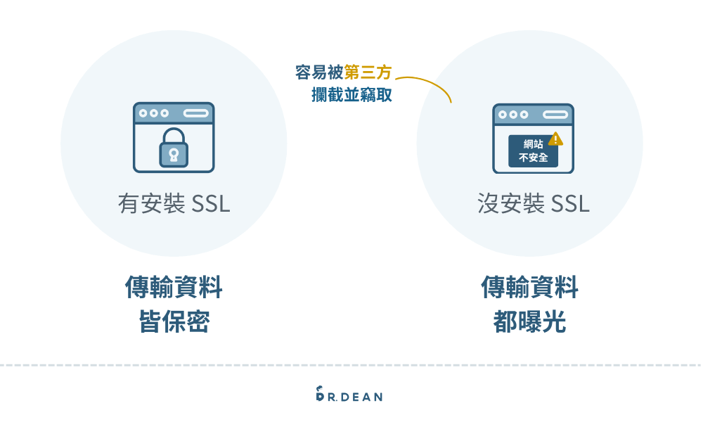 SSL 憑證是什麼?原理、費用、申請流程一次搞懂 2 SSL 是什麼