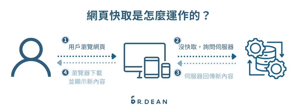 快取(Cache)是什麼?30 秒清除快取,提升網站速度 8 快取運作原理