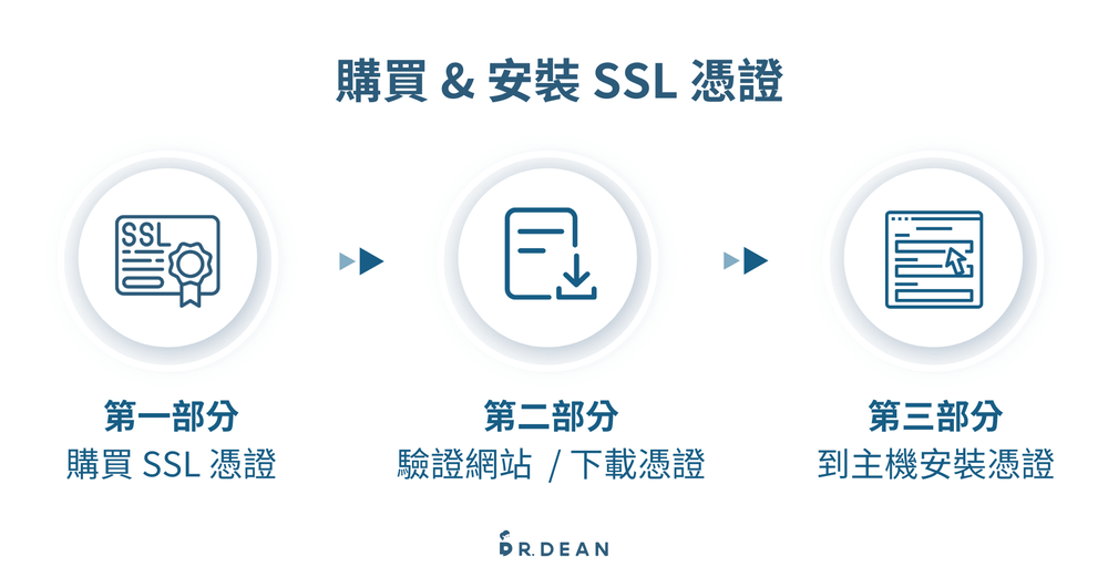 SSL 憑證是什麼?原理、費用、申請流程一次搞懂 6 購買 & 安裝 SSL 憑證