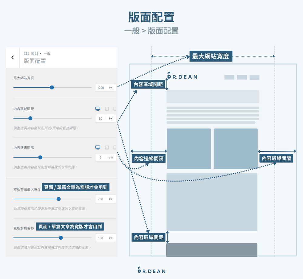 Blocksy 教學:完整設定 + 操作指南【2026 多功能 WP 主題】 11 WordPress 版面配置設定介面,顯示網站最大寬度、內容區域間距與邊緣間隔調整選項