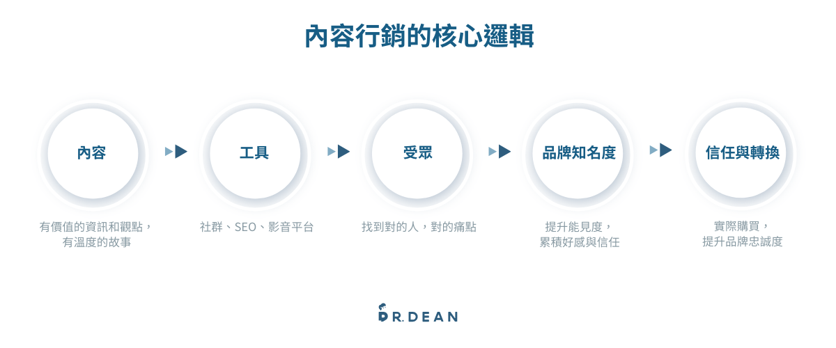 內容行銷是什麼?有趣的經典行銷案例|成功關鍵策略一次看 2 內容行銷核心流程與專案規劃步驟