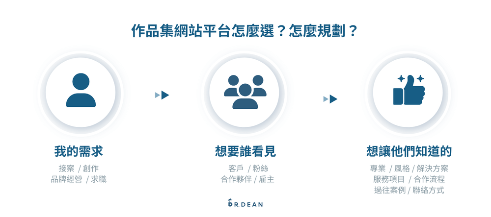 15 個作品集網站推薦:2026 設計師、接案者必看平台比較 39 作品集網站平台選擇與規劃建議