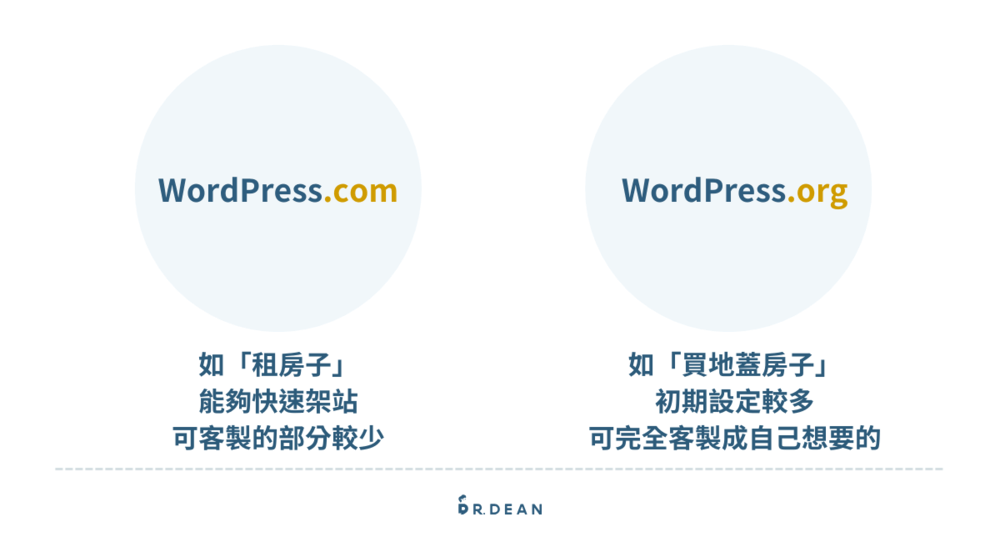 【2026】WordPress.com 新手教學:5 步驟免費架好你的網站 2 WordPress.com 與 WordPress.org 差異比較