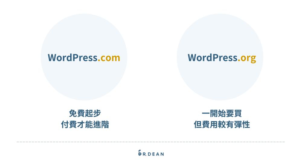 WordPress 費用:自架 or 外包?2026 價格全解析 (含隱藏成本) 2 WordPress.com 和 WordPress.org 差異簡介